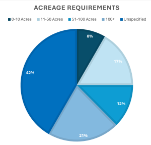 Pie chart of acreage requirements