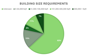 Pie chart of building size requirements