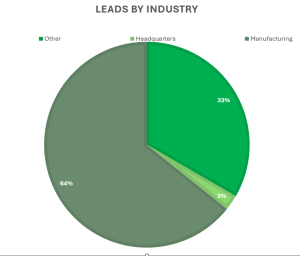 Pie chart of leads by industry